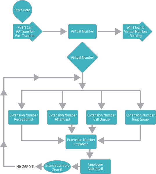 Call Flow for a Branch Office