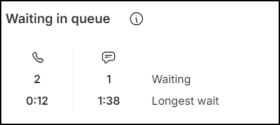 The new Waiting in queue widget displays queue-related metrics