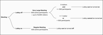 Large meeting mechanism